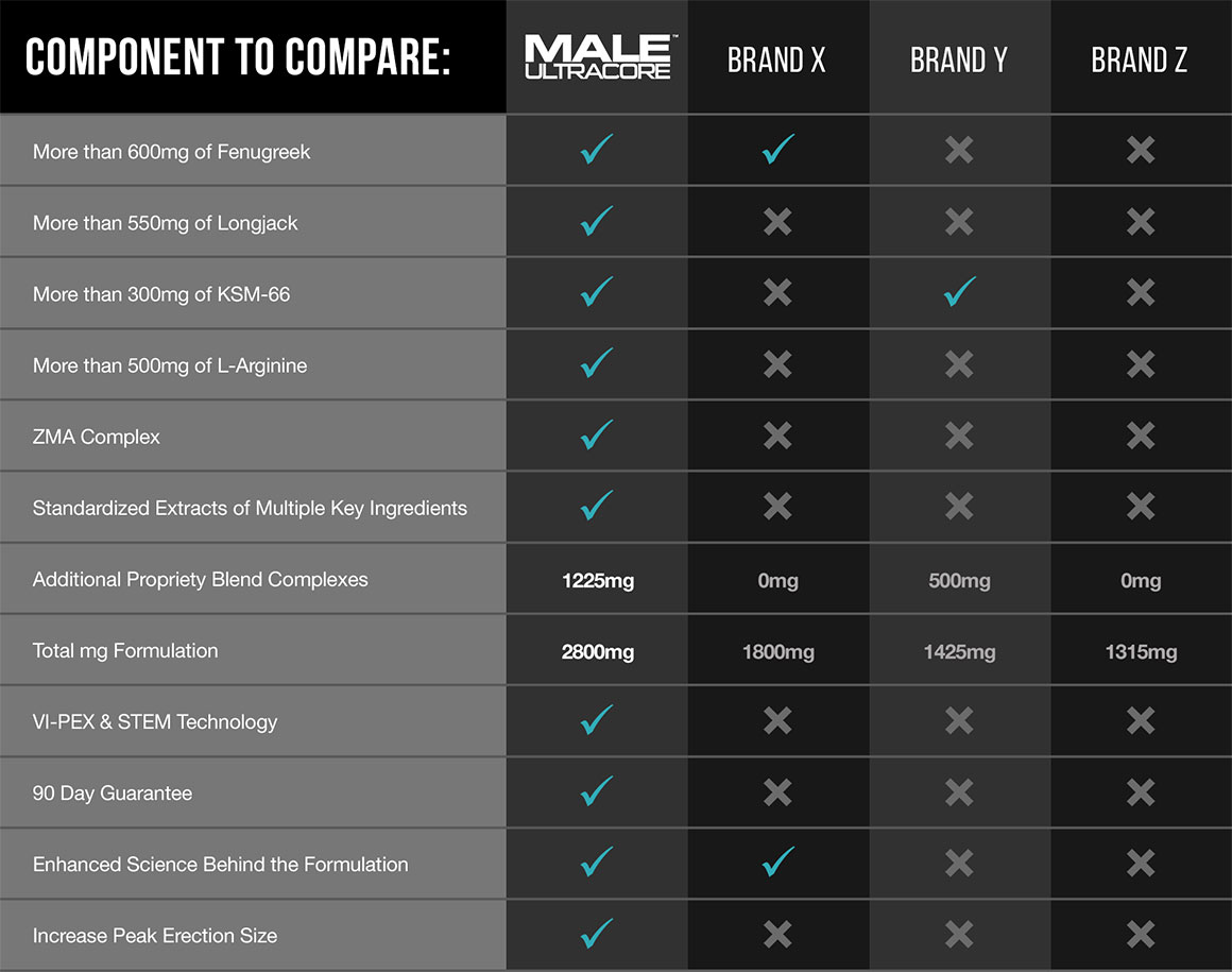 Male UltraCore Compared to other Testosterone Boosting Supplements